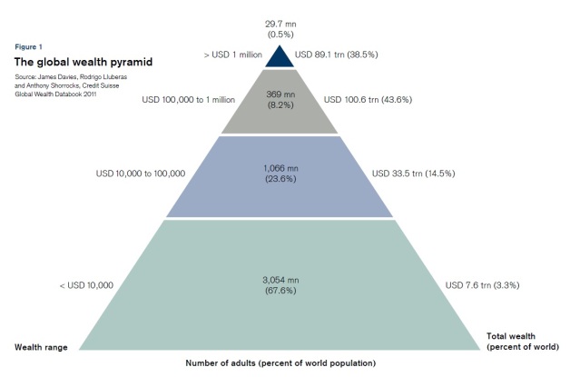 credit-suisse-wealth-pyramid